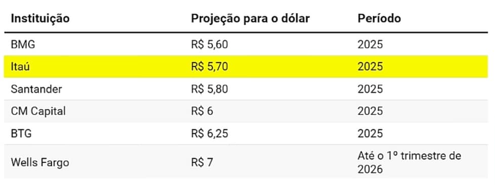 Por que o dólar está caindo? Vai cair mais? O que fazer agora?