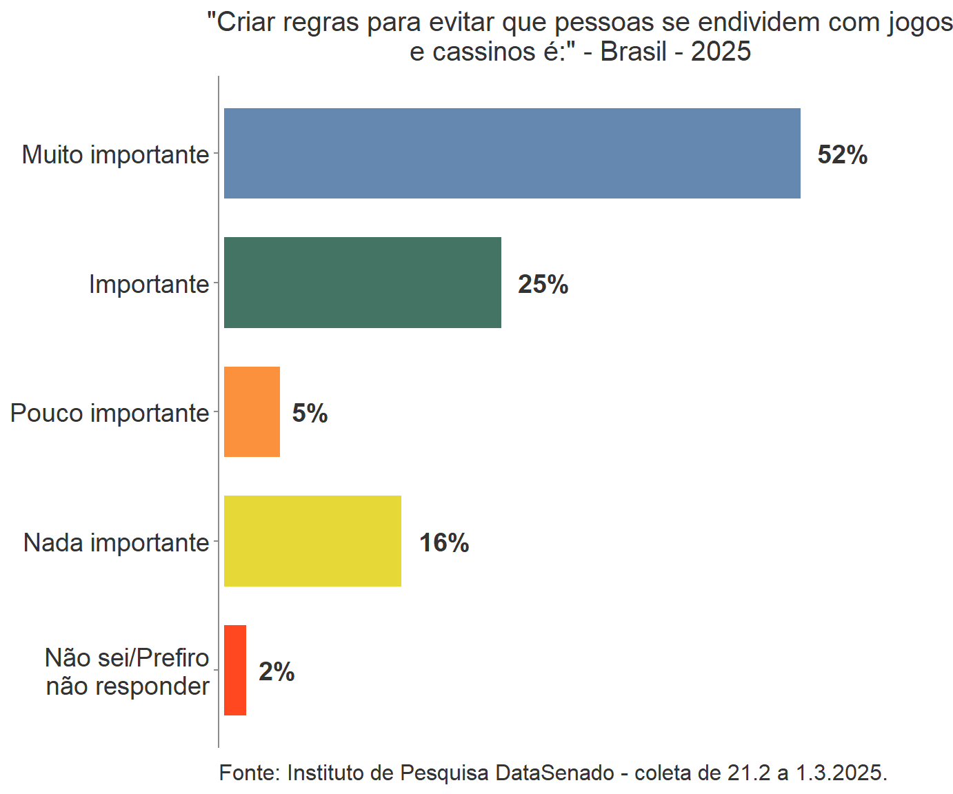 unnamed-chunk-10-1 DataSenado: 60% dos entrevistados são favoráveis à legalização dos jogos, enquanto 34% se declararam contrários ao PL 2234/22