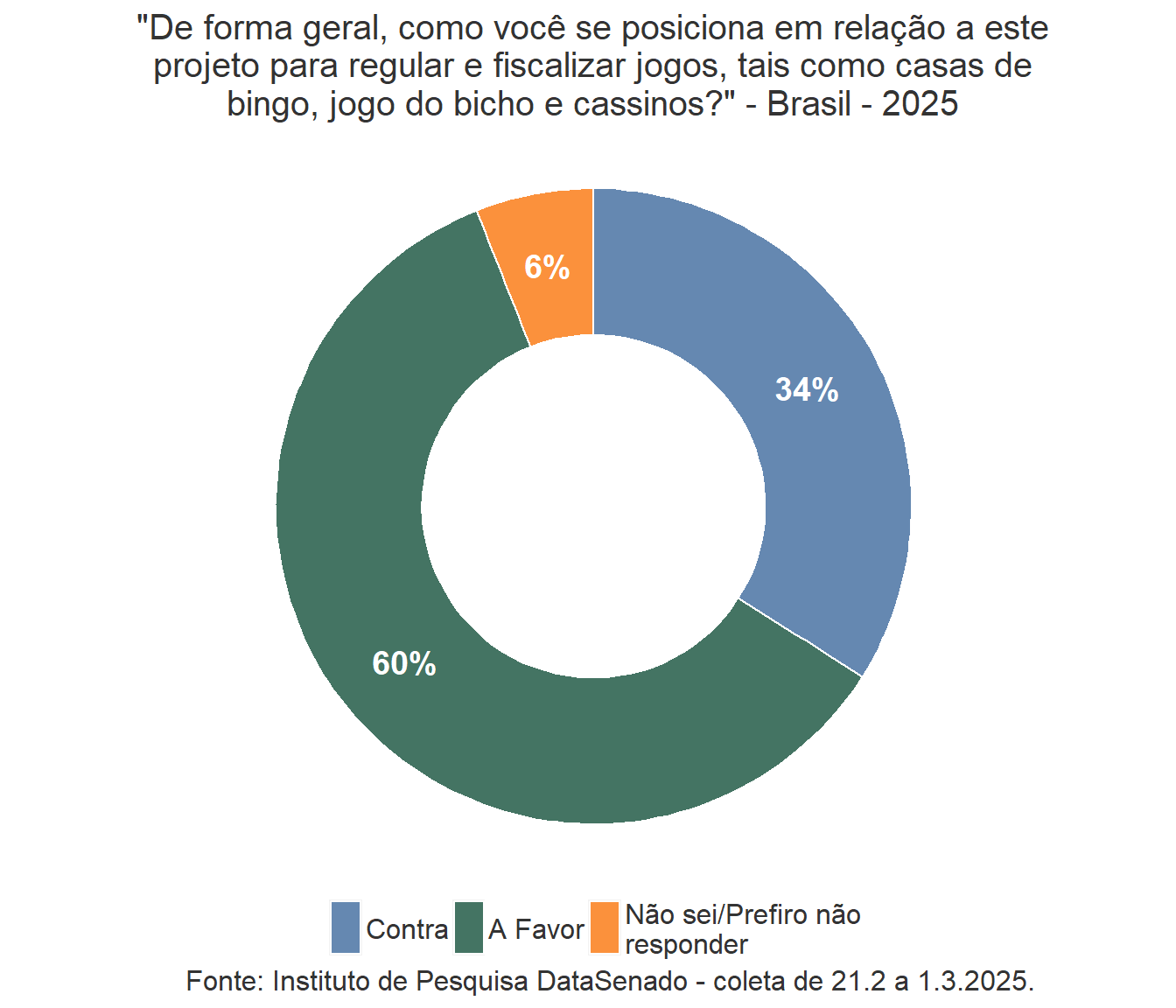 unnamed-chunk-2-1 DataSenado: 60% dos entrevistados são favoráveis à legalização dos jogos, enquanto 34% se declararam contrários ao PL 2234/22