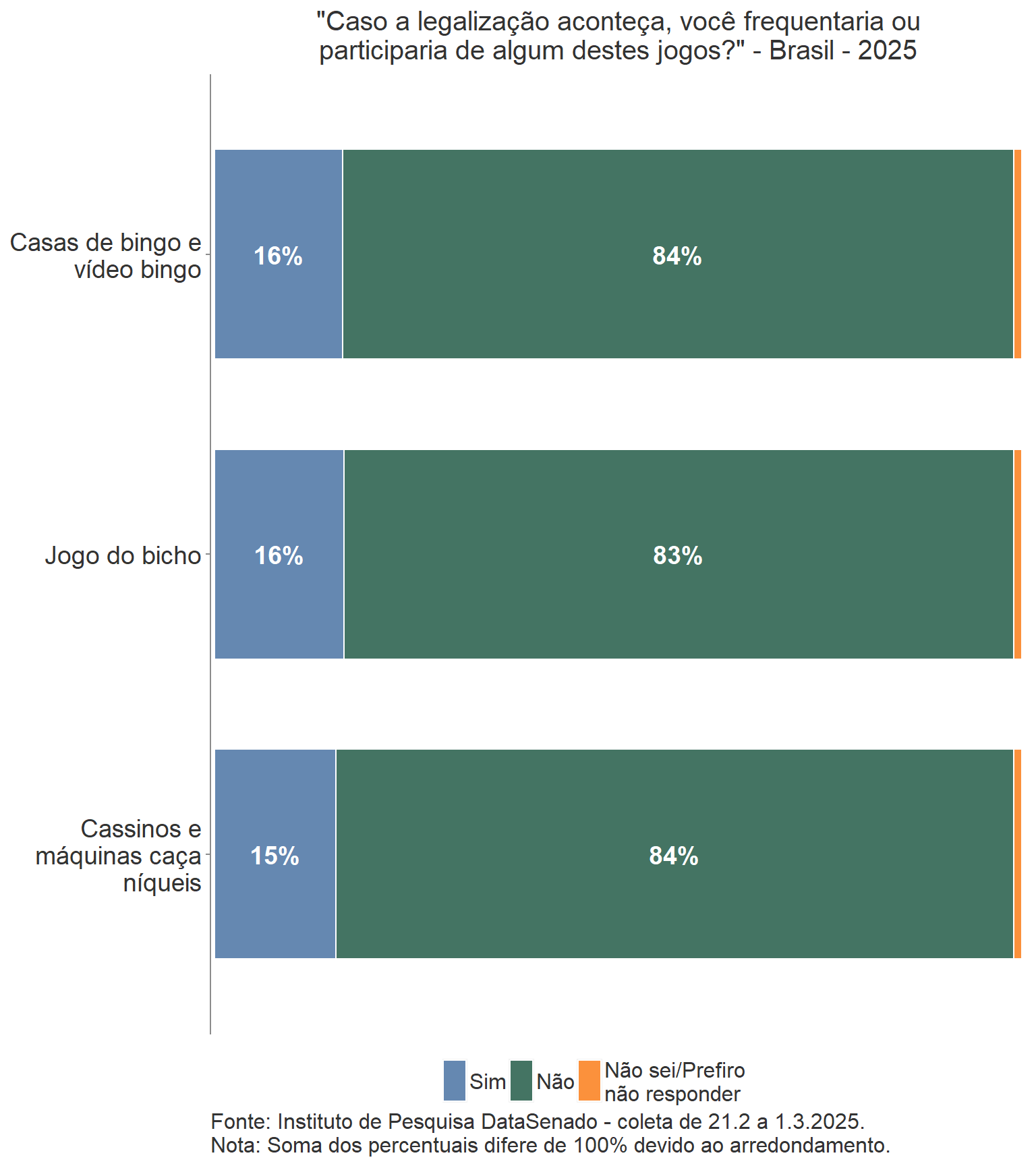 unnamed-chunk-3-1 DataSenado: 60% dos entrevistados são favoráveis à legalização dos jogos, enquanto 34% se declararam contrários ao PL 2234/22