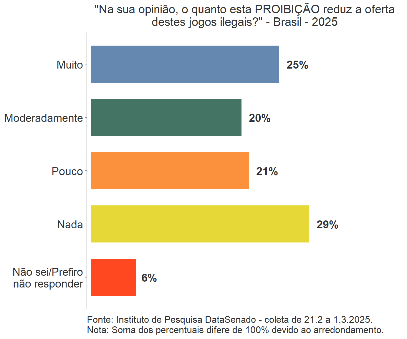 unnamed-chunk-4-1 DataSenado: 60% dos entrevistados são favoráveis à legalização dos jogos, enquanto 34% se declararam contrários ao PL 2234/22