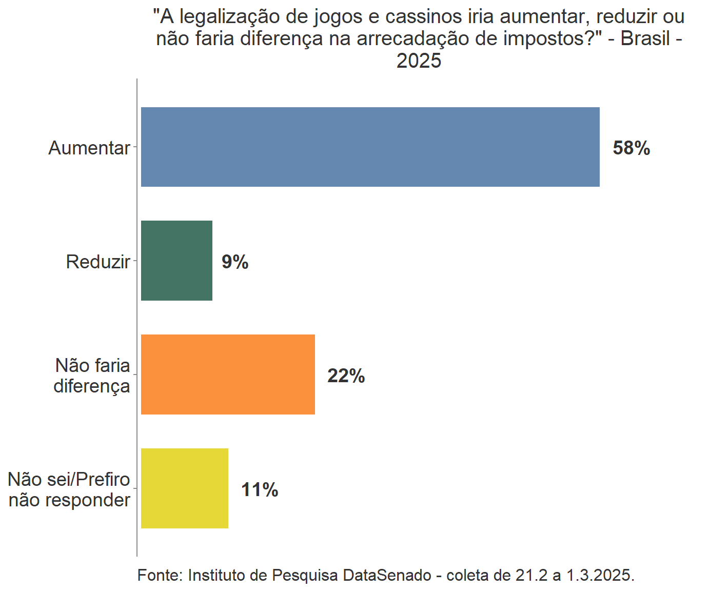 unnamed-chunk-5-1 DataSenado: 60% dos entrevistados são favoráveis à legalização dos jogos, enquanto 34% se declararam contrários ao PL 2234/22