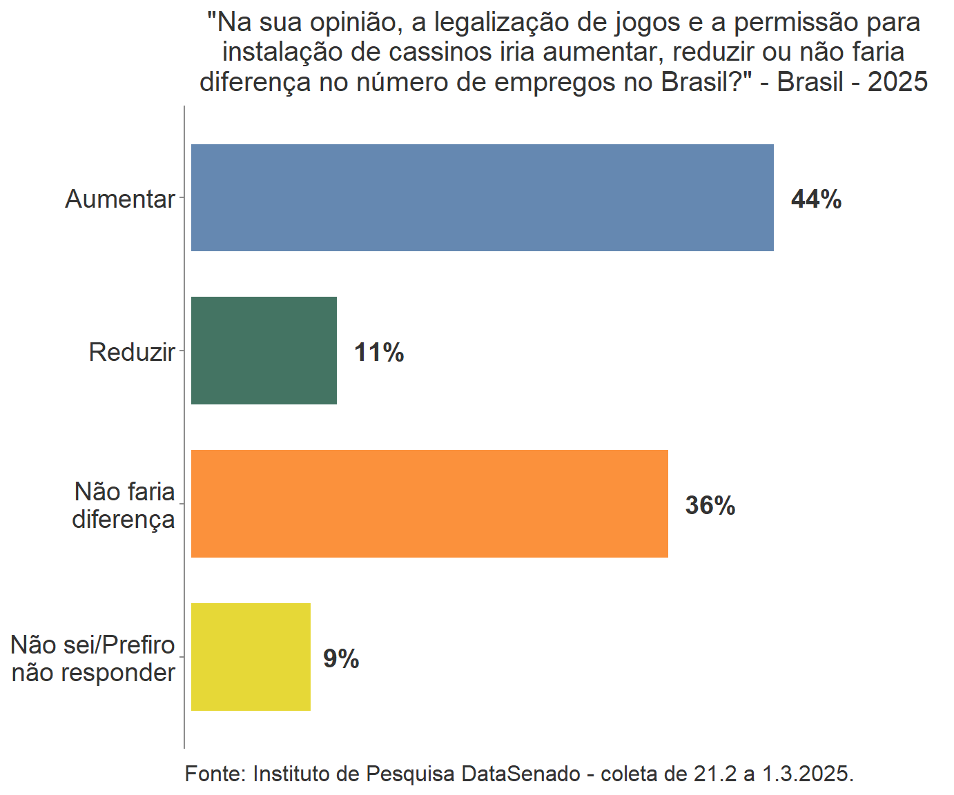 unnamed-chunk-6-1 DataSenado: 60% dos entrevistados são favoráveis à legalização dos jogos, enquanto 34% se declararam contrários ao PL 2234/22