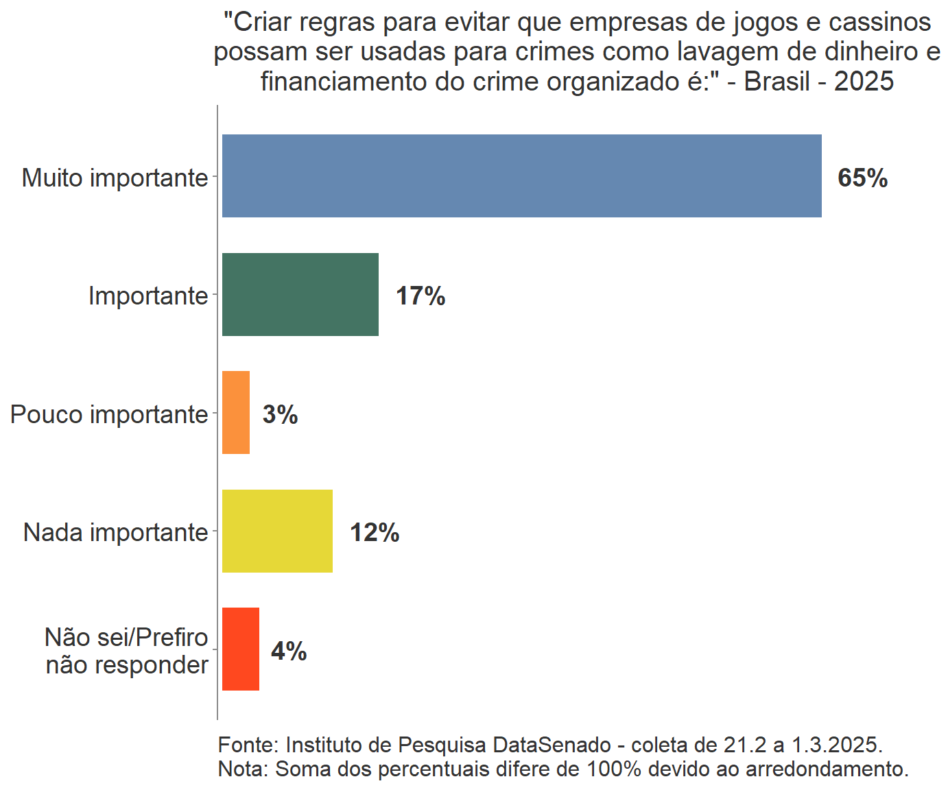 unnamed-chunk-7-1 DataSenado: 60% dos entrevistados são favoráveis à legalização dos jogos, enquanto 34% se declararam contrários ao PL 2234/22
