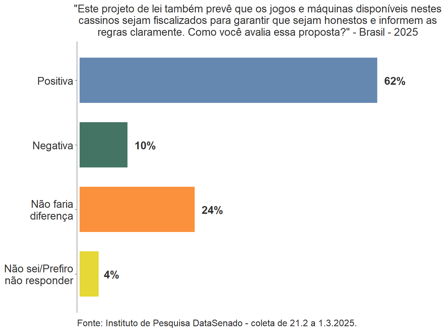unnamed-chunk-8-1 DataSenado: 60% dos entrevistados são favoráveis à legalização dos jogos, enquanto 34% se declararam contrários ao PL 2234/22