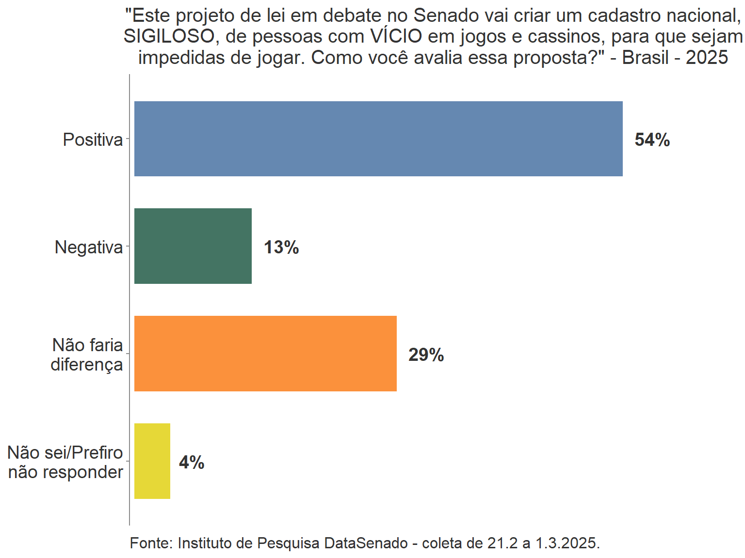 unnamed-chunk-9-1 DataSenado: 60% dos entrevistados são favoráveis à legalização dos jogos, enquanto 34% se declararam contrários ao PL 2234/22
