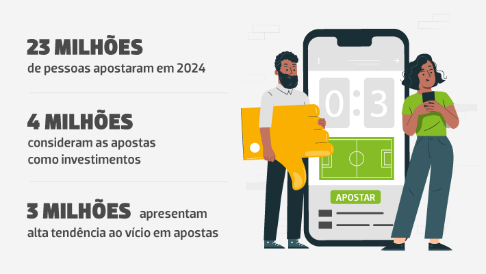 cerca-de-23-milhoes-de-brasileiros-apostam-em-bets-mais-do-que-compram-cdbs-e-bolsa