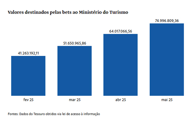 governo-teria-que-tributar-quase-80-do-faturamento-das-bets-para-compensar-recuo-no-iof-2 Governo teria que tributar quase 80% do faturamento das bets para compensar recuo no IOF