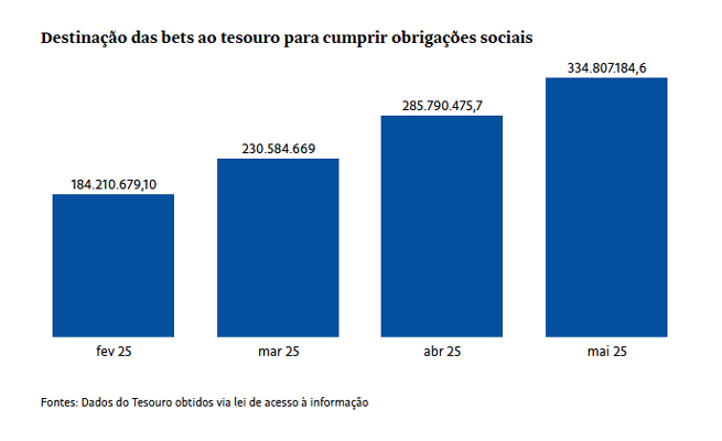 governo-teria-que-tributar-quase-80-do-faturamento-das-bets-para-compensar-recuo-no-iof-3 Governo teria que tributar quase 80% do faturamento das bets para compensar recuo no IOF