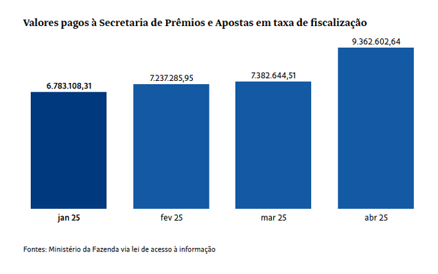 governo-teria-que-tributar-quase-80-do-faturamento-das-bets-para-compensar-recuo-no-iof Governo teria que tributar quase 80% do faturamento das bets para compensar recuo no IOF