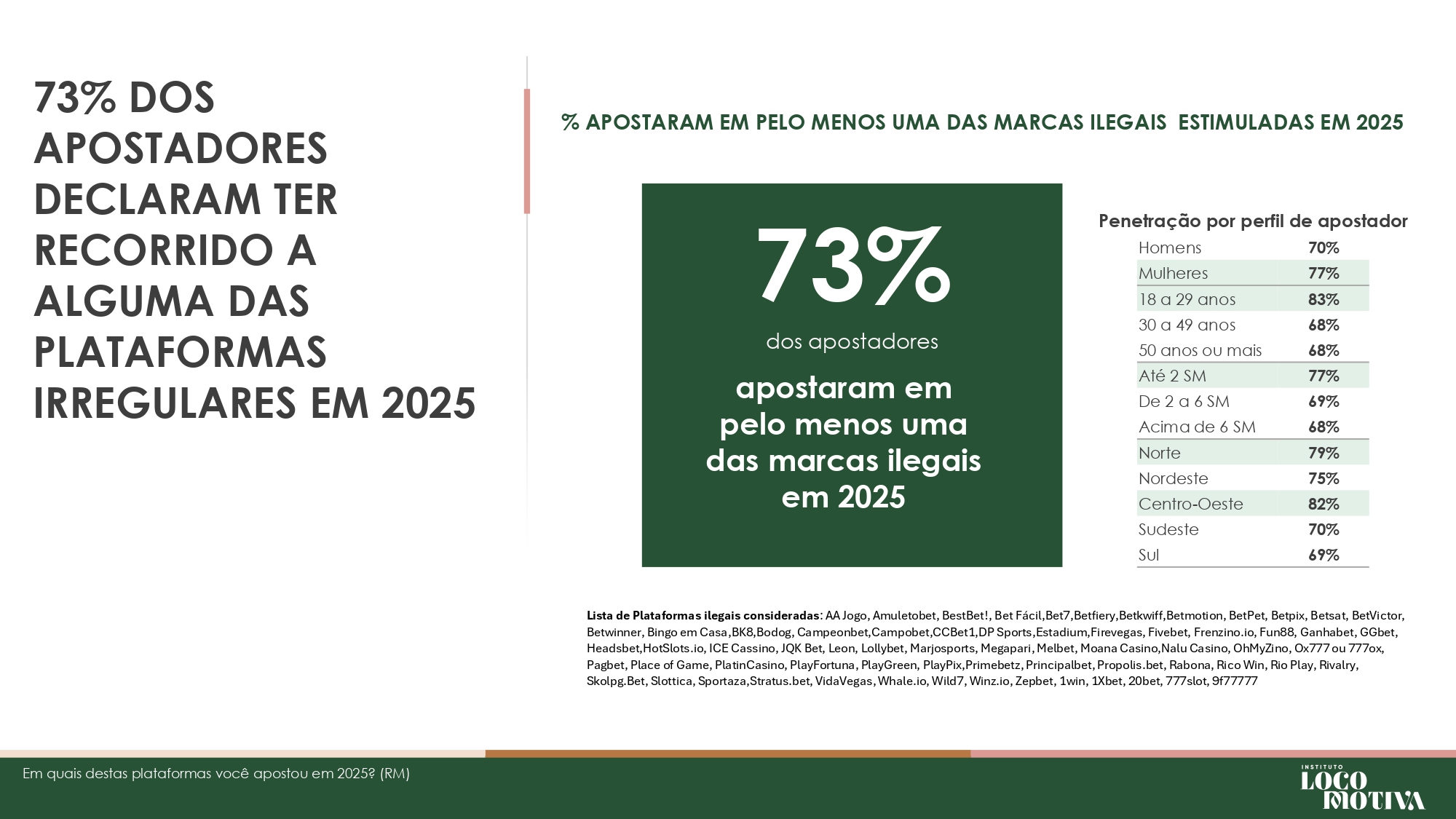 brasil-perde-r-108-bilhoes-por-ano-ao-falhar-no-combate-ao-mercado-ilegal-de-bets-aponta-estudo-20 Brasil perde R$ 10,8 bilhões por ano ao falhar no combate ao mercado ilegal de bets, aponta estudo