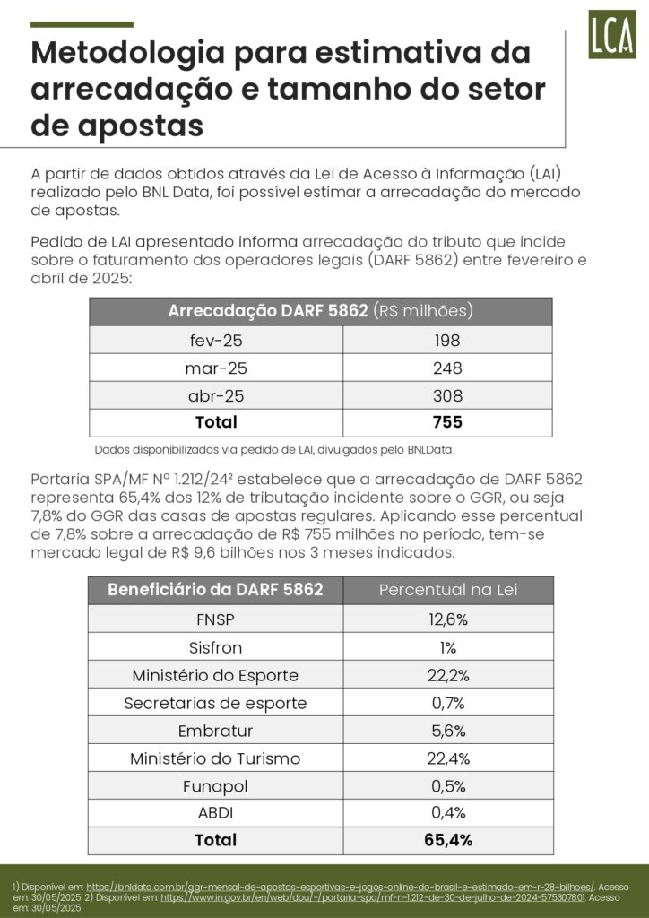 brasil-perde-r-108-bilhoes-por-ano-ao-falhar-no-combate-ao-mercado-ilegal-de-bets-aponta-estudo-22-724x1024-1 Brasil perde R$ 10,8 bilhões por ano ao falhar no combate ao mercado ilegal de bets, aponta estudo