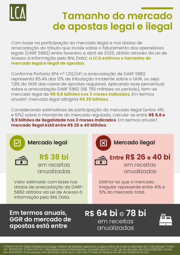 brasil-perde-r-108-bilhoes-por-ano-ao-falhar-no-combate-ao-mercado-ilegal-de-bets-aponta-estudo-24-724x1024-1 Brasil perde R$ 10,8 bilhões por ano ao falhar no combate ao mercado ilegal de bets, aponta estudo