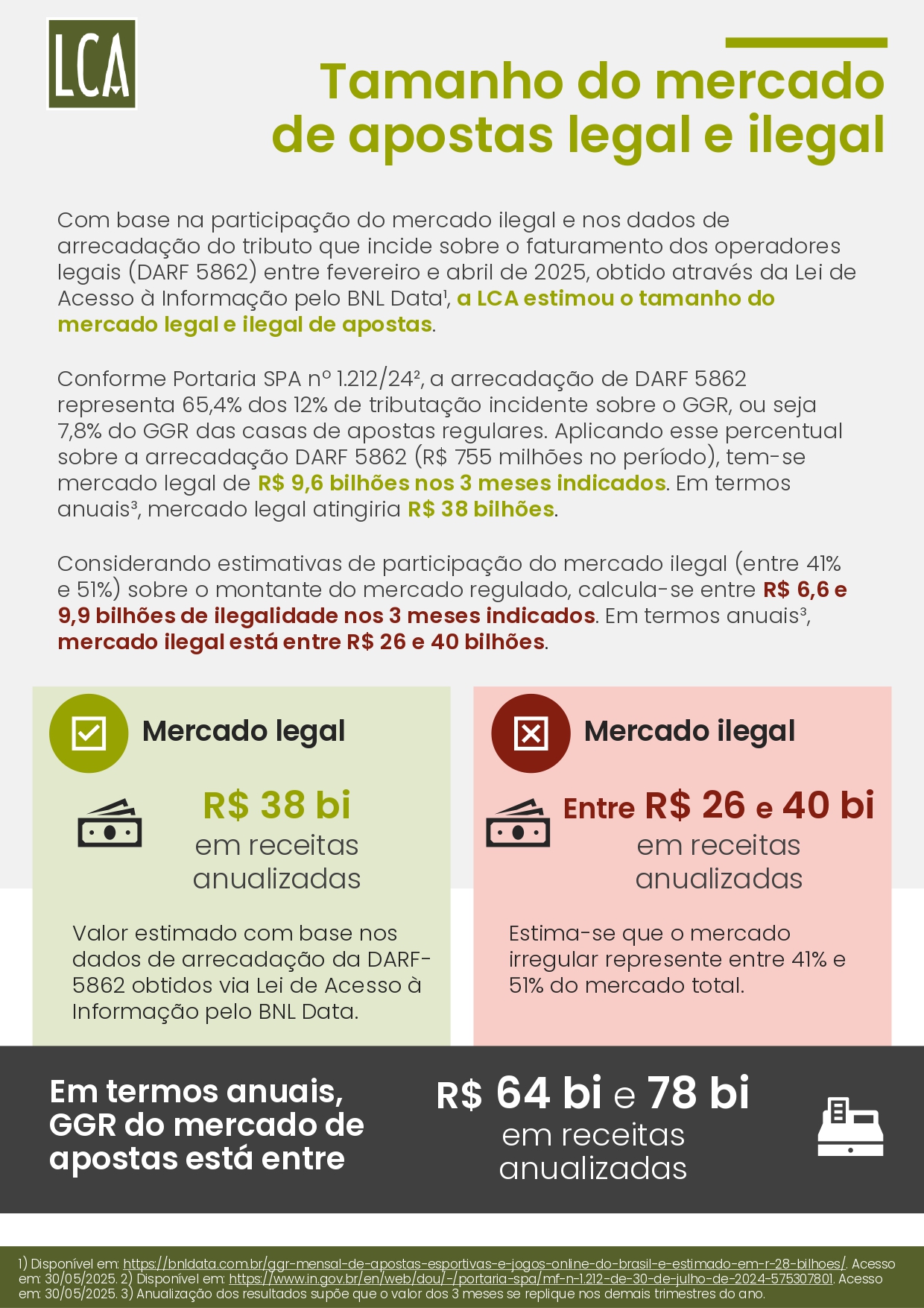 brasil-perde-r-108-bilhoes-por-ano-ao-falhar-no-combate-ao-mercado-ilegal-de-bets-aponta-estudo-24 Brasil perde R$ 10,8 bilhões por ano ao falhar no combate ao mercado ilegal de bets, aponta estudo