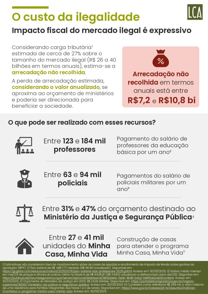 brasil-perde-r-108-bilhoes-por-ano-ao-falhar-no-combate-ao-mercado-ilegal-de-bets-aponta-estudo-25-724x1024-1 Brasil perde R$ 10,8 bilhões por ano ao falhar no combate ao mercado ilegal de bets, aponta estudo