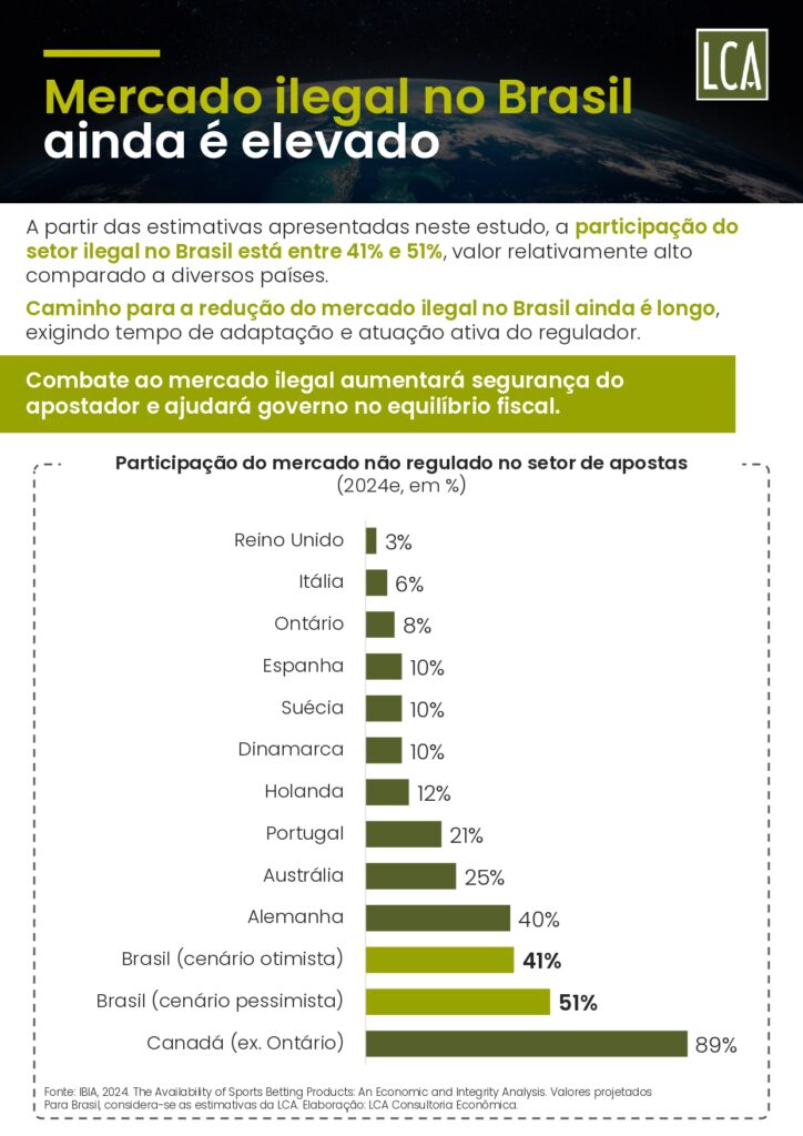 brasil-perde-r-108-bilhoes-por-ano-ao-falhar-no-combate-ao-mercado-ilegal-de-bets-aponta-estudo-26-724x1024-1 Brasil perde R$ 10,8 bilhões por ano ao falhar no combate ao mercado ilegal de bets, aponta estudo