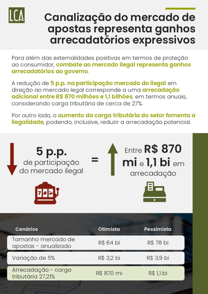brasil-perde-r-108-bilhoes-por-ano-ao-falhar-no-combate-ao-mercado-ilegal-de-bets-aponta-estudo-27-724x1024-1 Brasil perde R$ 10,8 bilhões por ano ao falhar no combate ao mercado ilegal de bets, aponta estudo