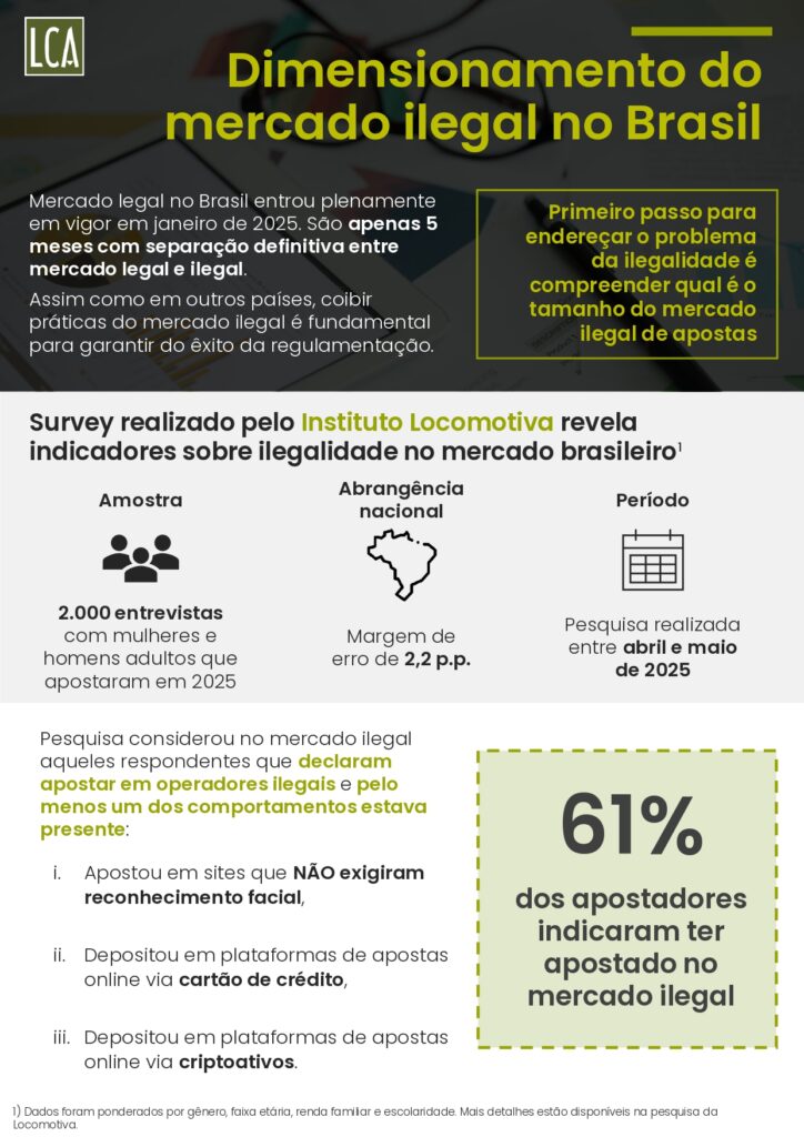 brasil-perde-r-108-bilhoes-por-ano-ao-falhar-no-combate-ao-mercado-ilegal-de-bets-aponta-estudo-40-724x1024-1 Brasil perde R$ 10,8 bilhões por ano ao falhar no combate ao mercado ilegal de bets, aponta estudo