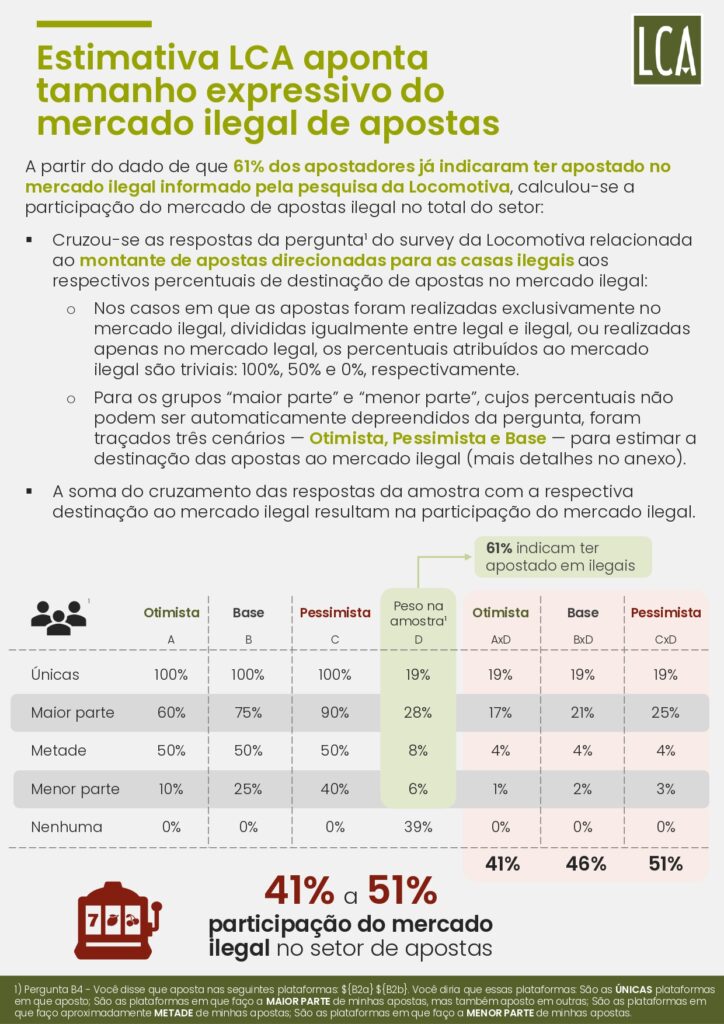 brasil-perde-r-108-bilhoes-por-ano-ao-falhar-no-combate-ao-mercado-ilegal-de-bets-aponta-estudo-41-724x1024-1 Brasil perde R$ 10,8 bilhões por ano ao falhar no combate ao mercado ilegal de bets, aponta estudo