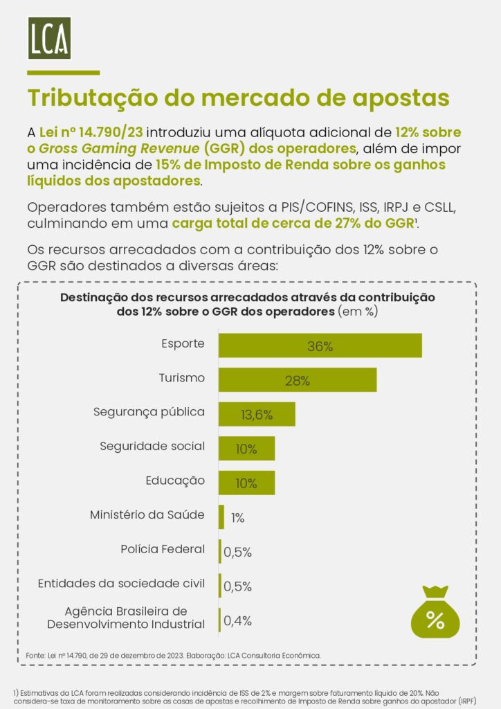 brasil-perde-r-108-bilhoes-por-ano-ao-falhar-no-combate-ao-mercado-ilegal-de-bets-aponta-estudo-46-724x1024-1 Brasil perde R$ 10,8 bilhões por ano ao falhar no combate ao mercado ilegal de bets, aponta estudo