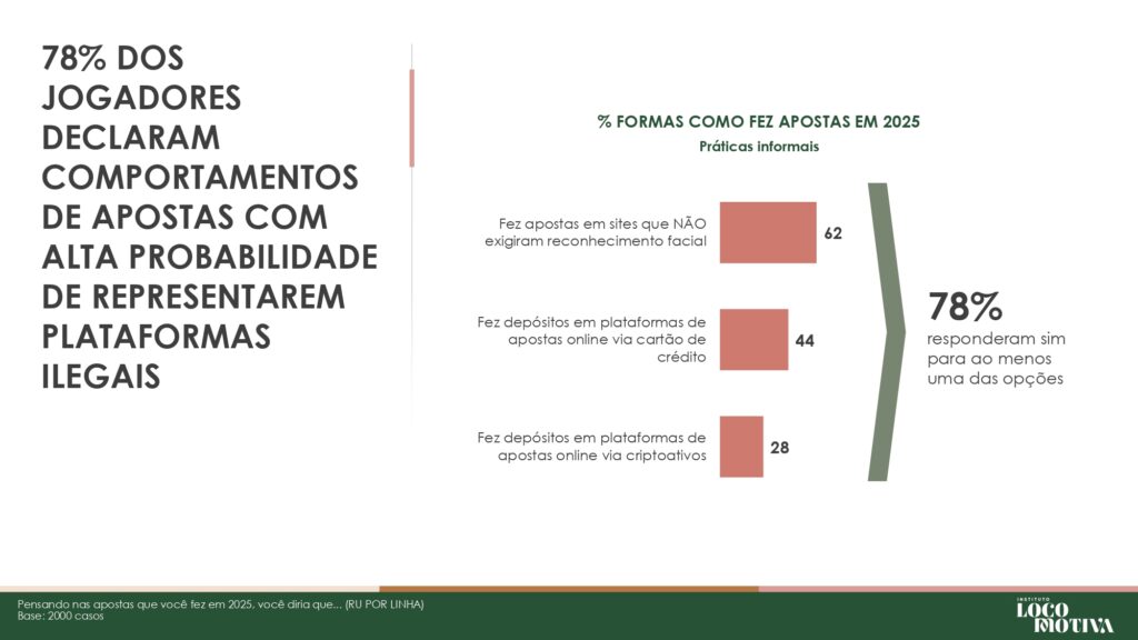 brasil-perde-r-108-bilhoes-por-ano-ao-falhar-no-combate-ao-mercado-ilegal-de-bets-aponta-estudo-5-1024x576-1 Brasil perde R$ 10,8 bilhões por ano ao falhar no combate ao mercado ilegal de bets, aponta estudo