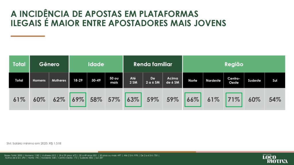 brasil-perde-r-108-bilhoes-por-ano-ao-falhar-no-combate-ao-mercado-ilegal-de-bets-aponta-estudo-8-1024x576-1 Brasil perde R$ 10,8 bilhões por ano ao falhar no combate ao mercado ilegal de bets, aponta estudo