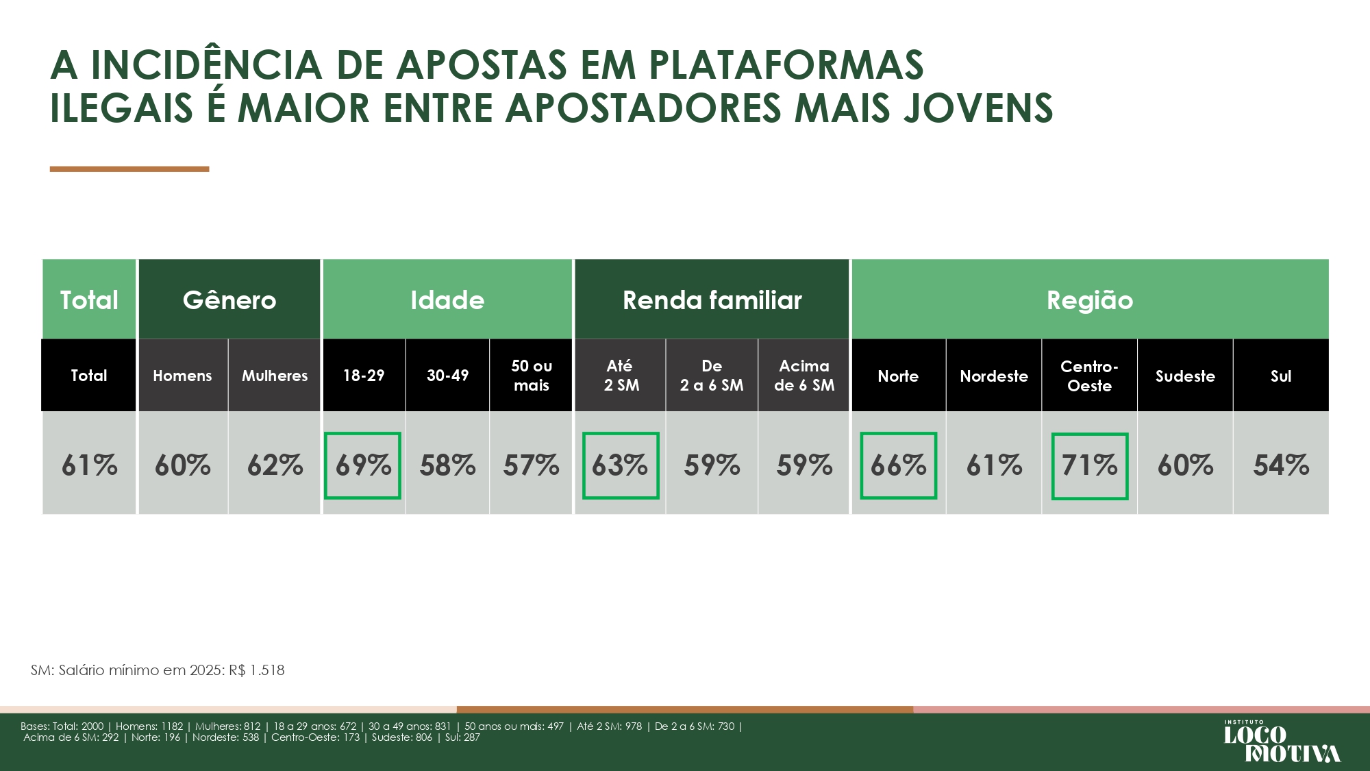 brasil-perde-r-108-bilhoes-por-ano-ao-falhar-no-combate-ao-mercado-ilegal-de-bets-aponta-estudo-8 Brasil perde R$ 10,8 bilhões por ano ao falhar no combate ao mercado ilegal de bets, aponta estudo