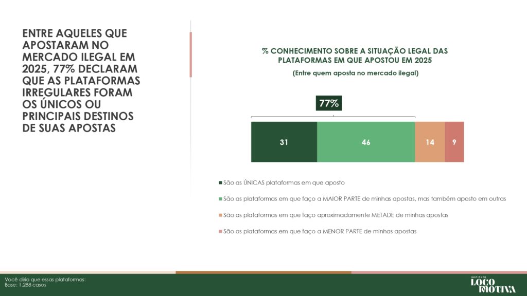 brasil-perde-r-108-bilhoes-por-ano-ao-falhar-no-combate-ao-mercado-ilegal-de-bets-aponta-estudo-9-1024x576-1 Brasil perde R$ 10,8 bilhões por ano ao falhar no combate ao mercado ilegal de bets, aponta estudo