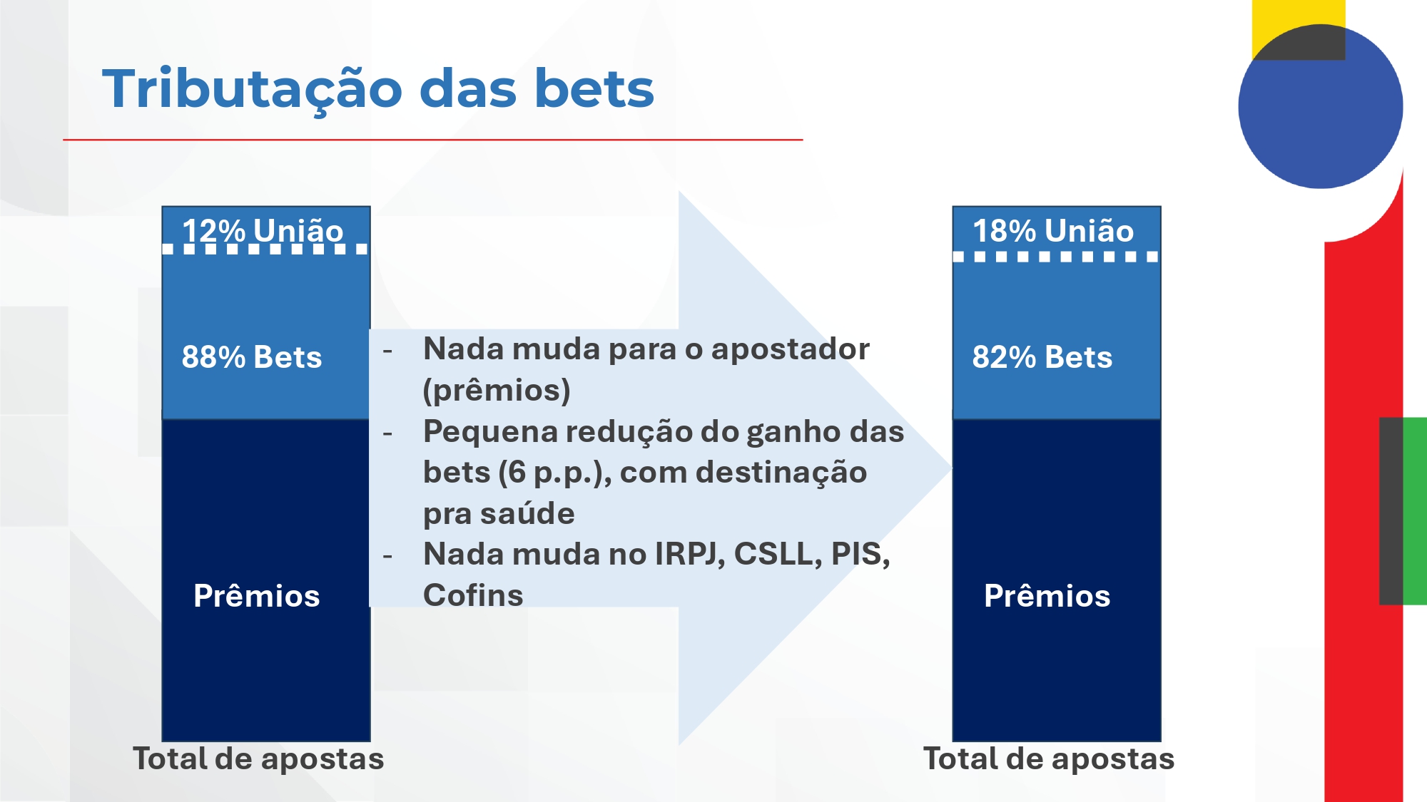 governo-divulga-estimativa-de-arrecadacao-com-o-reajuste-de-50-da-aliquota-das-bets-2 Governo divulga estimativa de arrecadação com o reajuste de 50% da alíquota das bets
