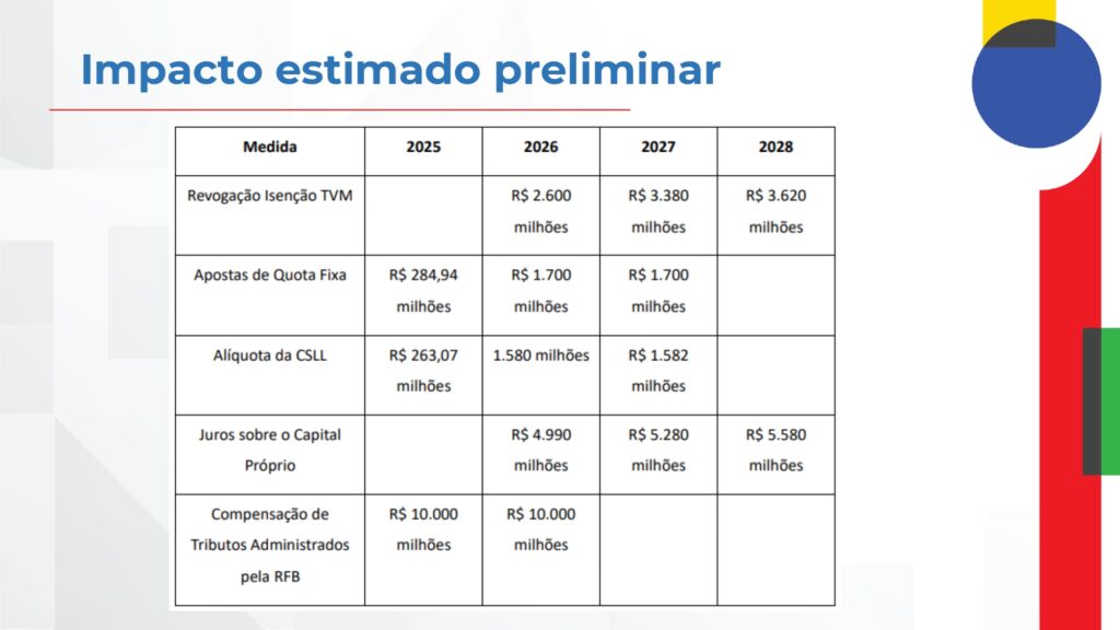 governo-divulga-estimativa-de-arrecadacao-com-o-reajuste-de-50-da-aliquota-das-bets-5-1024x576-1 Governo divulga estimativa de arrecadação com o reajuste de 50% da alíquota das bets