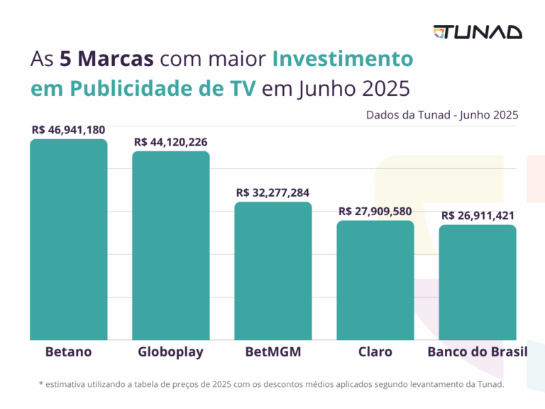 betano-lidera-publicidade-na-tv-com-aporte-de-r-469-milhoes-2 Betano lidera publicidade na TV com aporte de R$ 46,9 milhões