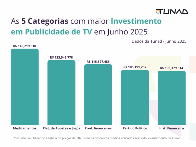 betano-lidera-publicidade-na-tv-com-aporte-de-r-469-milhoes Betano lidera publicidade na TV com aporte de R$ 46,9 milhões